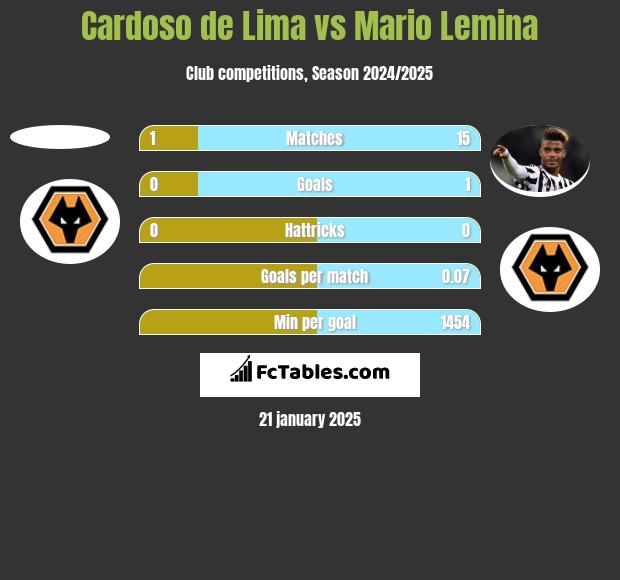 Cardoso de Lima vs Mario Lemina h2h player stats