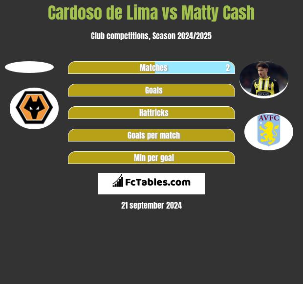 Cardoso de Lima vs Matty Cash h2h player stats