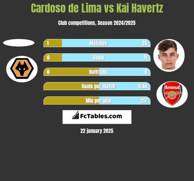 Cardoso de Lima vs Kai Havertz h2h player stats