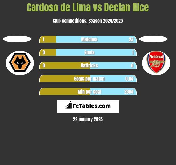 Cardoso de Lima vs Declan Rice h2h player stats