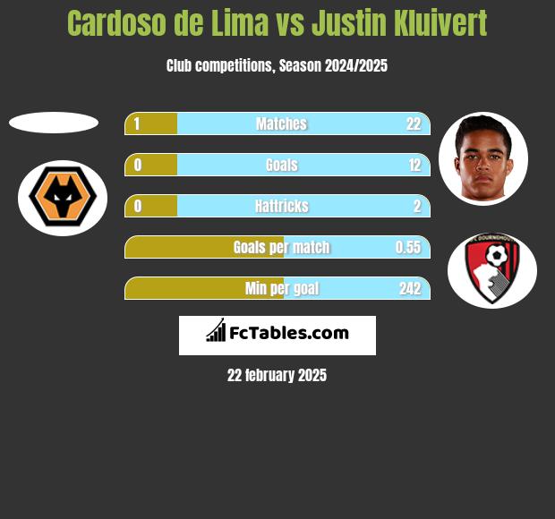 Cardoso de Lima vs Justin Kluivert h2h player stats