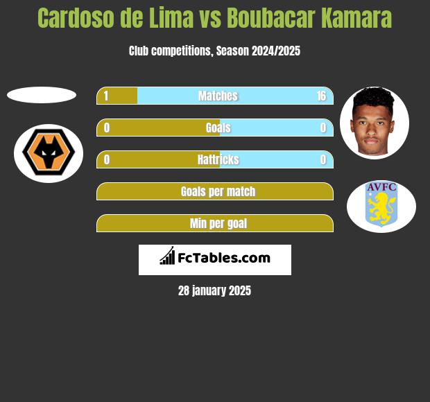 Cardoso de Lima vs Boubacar Kamara h2h player stats