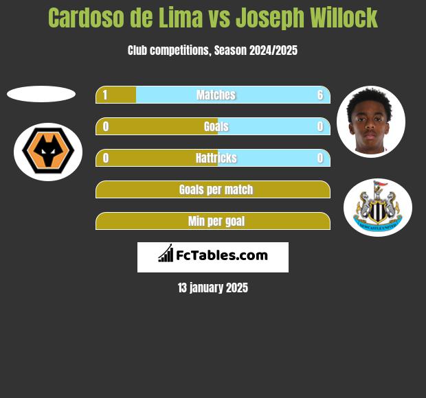 Cardoso de Lima vs Joseph Willock h2h player stats