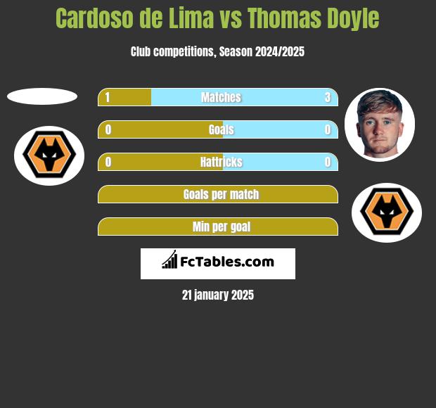 Cardoso de Lima vs Thomas Doyle h2h player stats