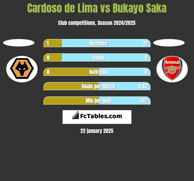 Cardoso de Lima vs Bukayo Saka h2h player stats