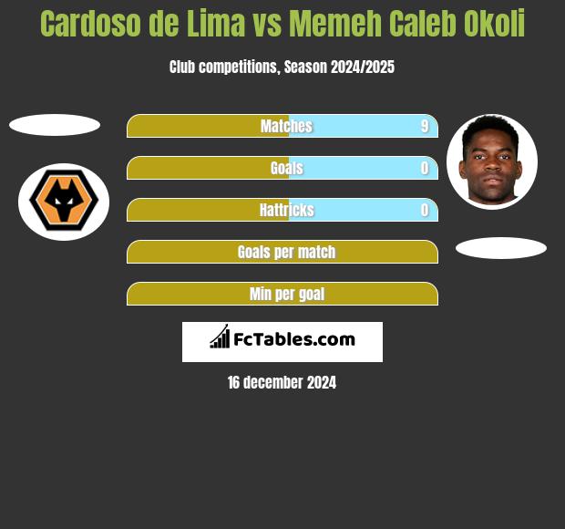 Cardoso de Lima vs Memeh Caleb Okoli h2h player stats