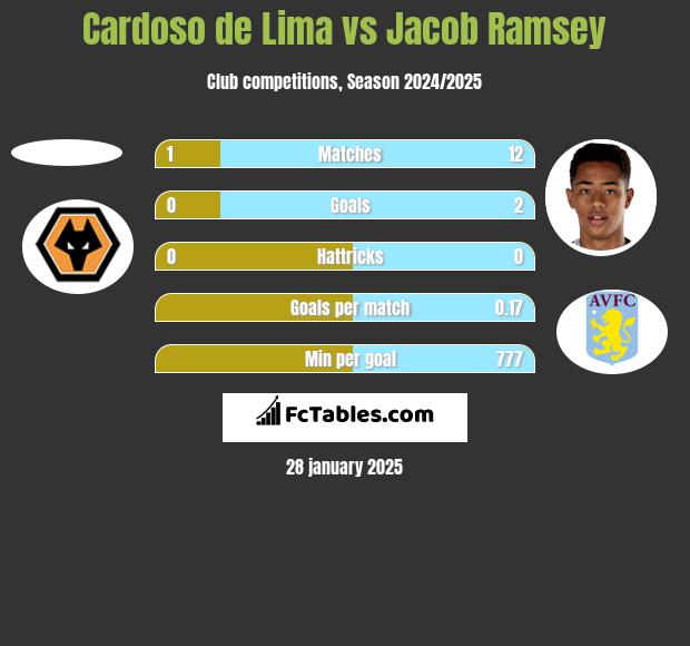 Cardoso de Lima vs Jacob Ramsey h2h player stats