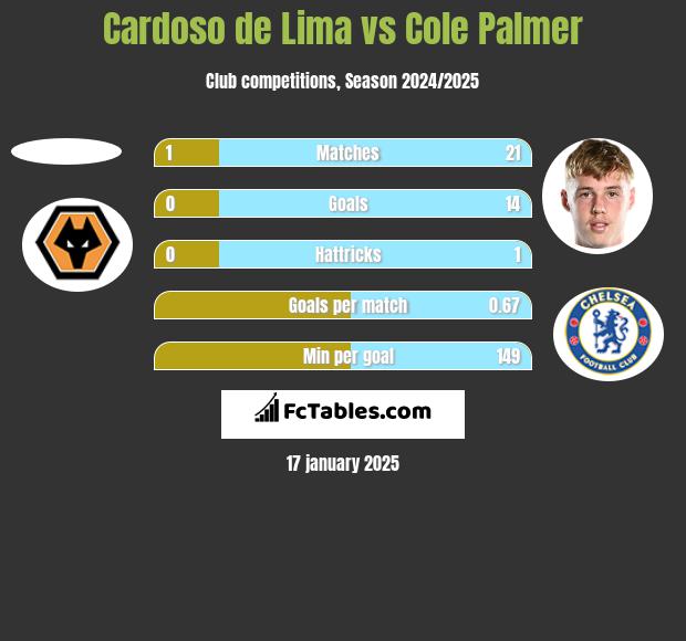 Cardoso de Lima vs Cole Palmer h2h player stats