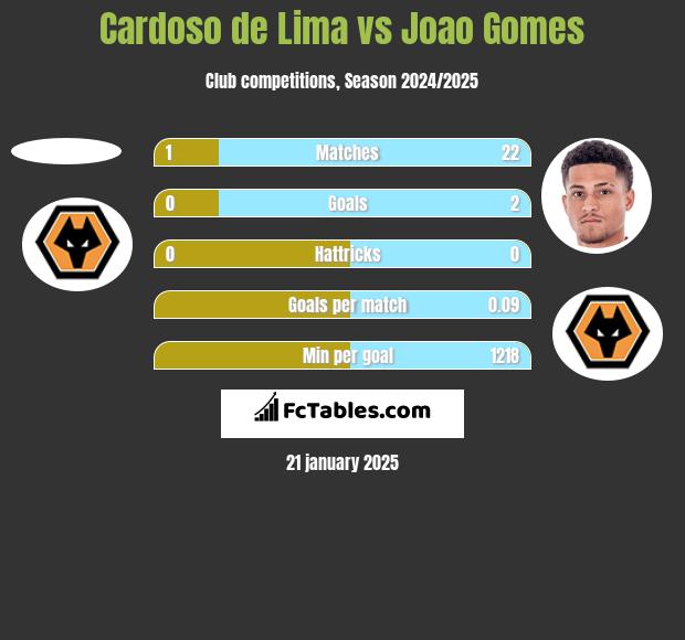 Cardoso de Lima vs Joao Gomes h2h player stats