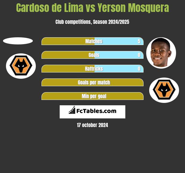 Cardoso de Lima vs Yerson Mosquera h2h player stats