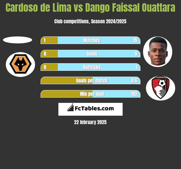 Cardoso de Lima vs Dango Faissal Ouattara h2h player stats