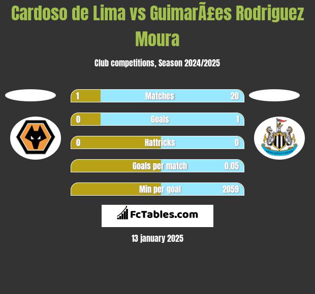 Cardoso de Lima vs GuimarÃ£es Rodriguez Moura h2h player stats