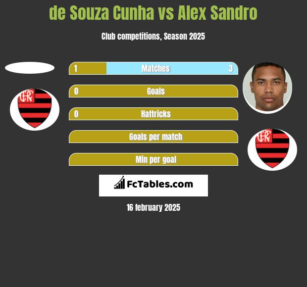 de Souza Cunha vs Alex Sandro h2h player stats