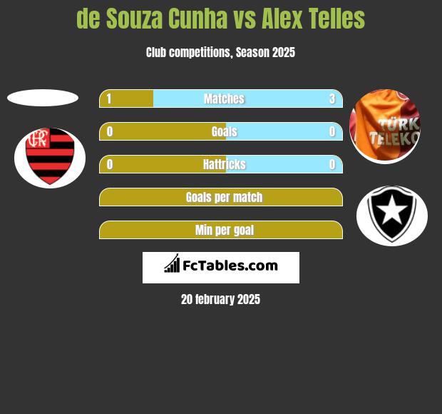 de Souza Cunha vs Alex Telles h2h player stats