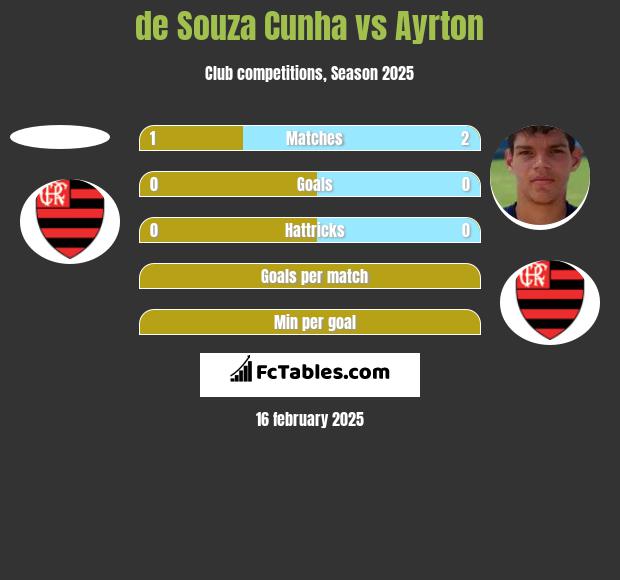 de Souza Cunha vs Ayrton h2h player stats