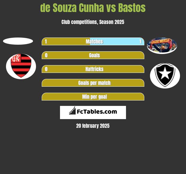 de Souza Cunha vs Bastos h2h player stats