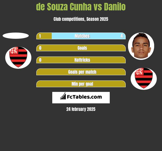 de Souza Cunha vs Danilo h2h player stats