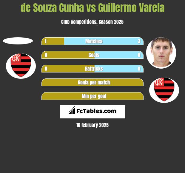 de Souza Cunha vs Guillermo Varela h2h player stats