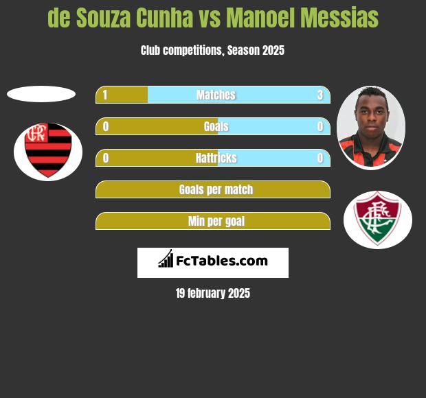 de Souza Cunha vs Manoel Messias h2h player stats