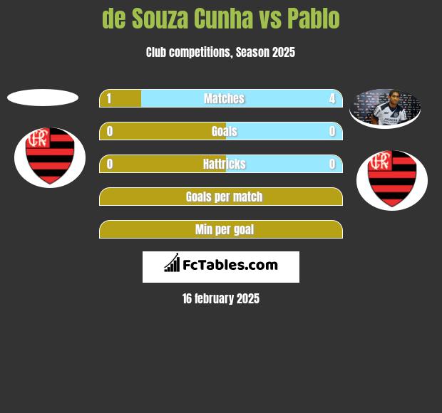 de Souza Cunha vs Pablo h2h player stats