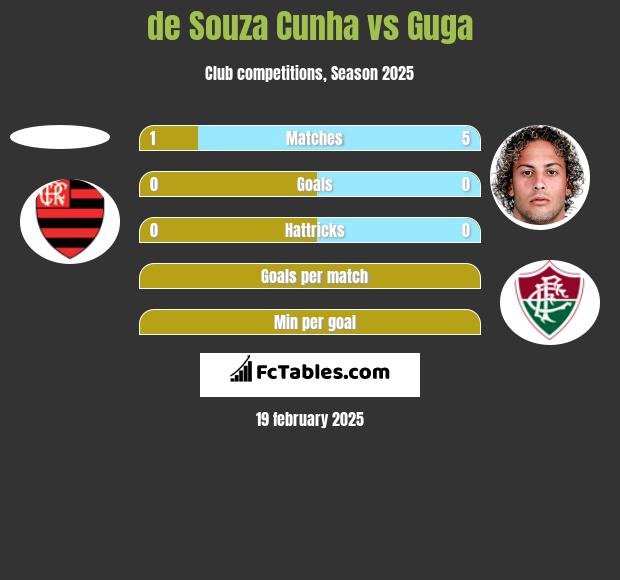 de Souza Cunha vs Guga h2h player stats