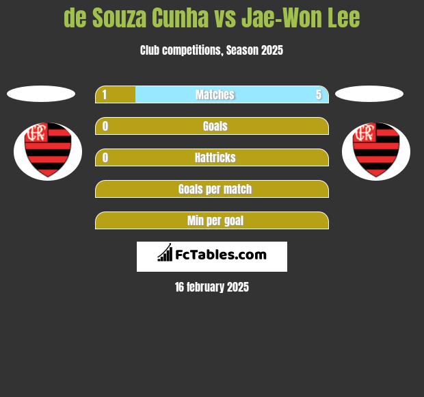 de Souza Cunha vs Jae-Won Lee h2h player stats