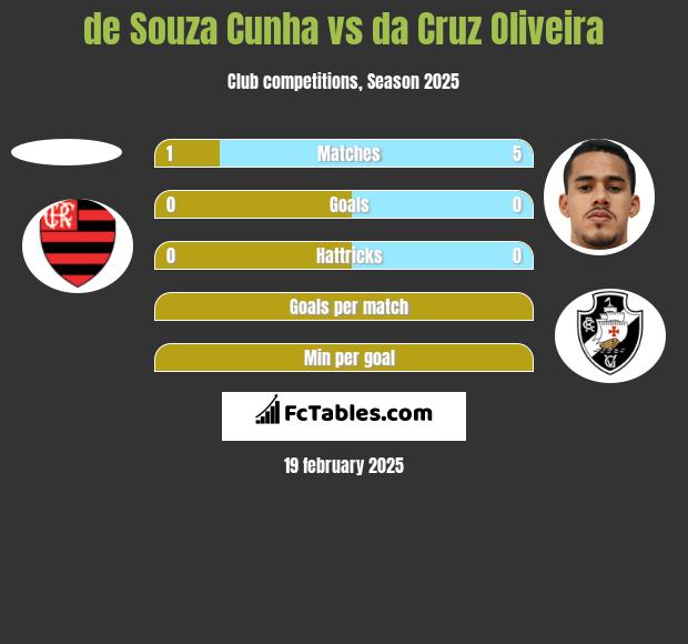 de Souza Cunha vs da Cruz Oliveira h2h player stats