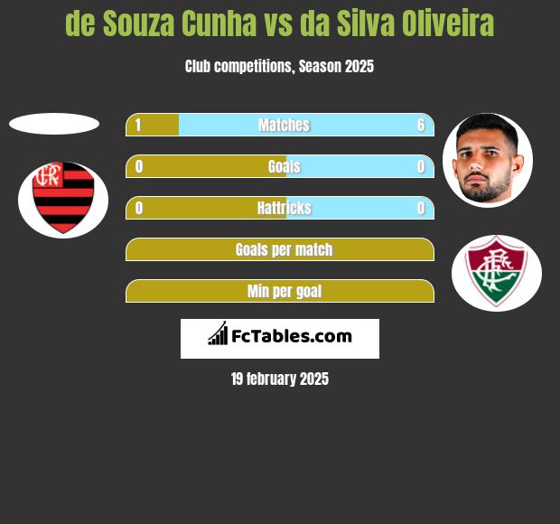 de Souza Cunha vs da Silva Oliveira h2h player stats