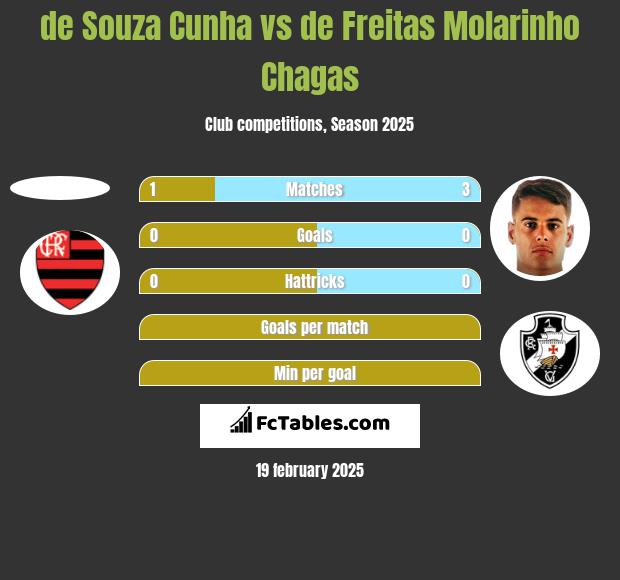 de Souza Cunha vs de Freitas Molarinho Chagas h2h player stats