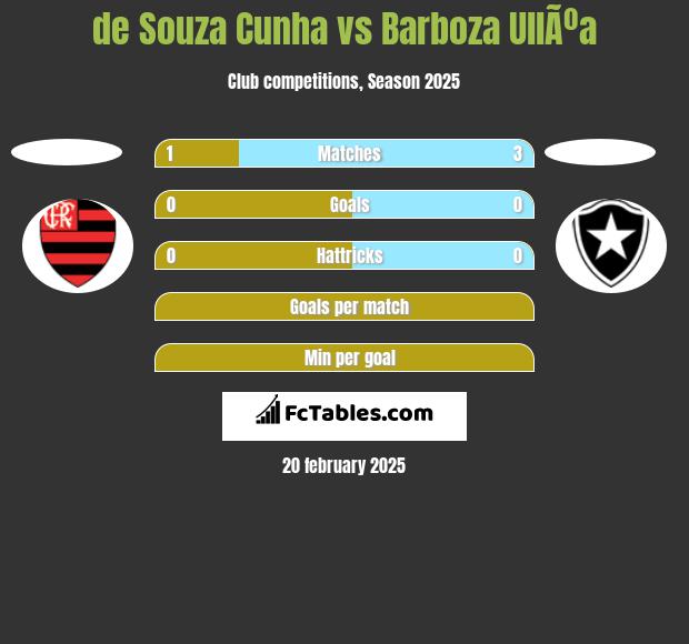 de Souza Cunha vs Barboza UllÃºa h2h player stats