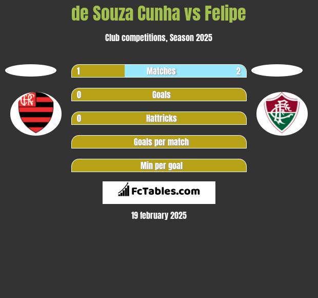 de Souza Cunha vs Felipe h2h player stats