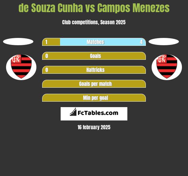 de Souza Cunha vs Campos Menezes h2h player stats