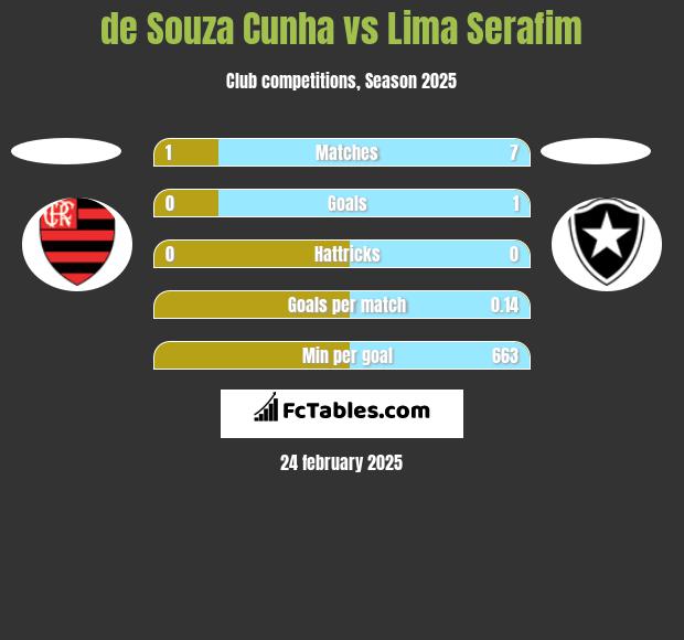 de Souza Cunha vs Lima Serafim h2h player stats