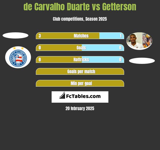 de Carvalho Duarte vs Getterson h2h player stats