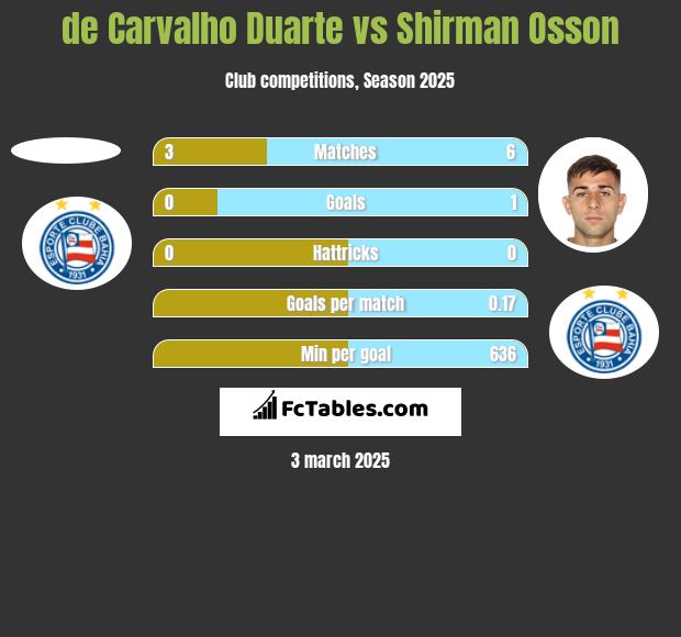 de Carvalho Duarte vs Shirman Osson h2h player stats