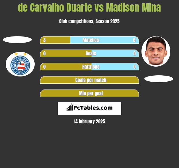 de Carvalho Duarte vs Madison Mina h2h player stats