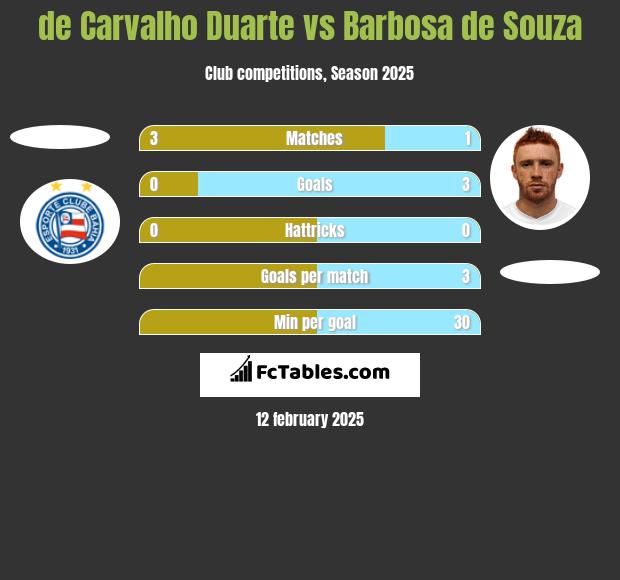 de Carvalho Duarte vs Barbosa de Souza h2h player stats