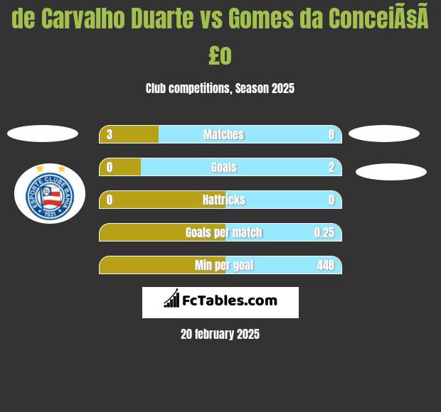 de Carvalho Duarte vs Gomes da ConceiÃ§Ã£o h2h player stats