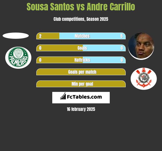 Sousa Santos vs Andre Carrillo h2h player stats