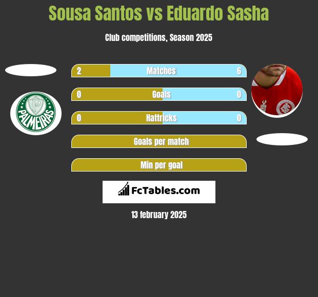 Sousa Santos vs Eduardo Sasha h2h player stats