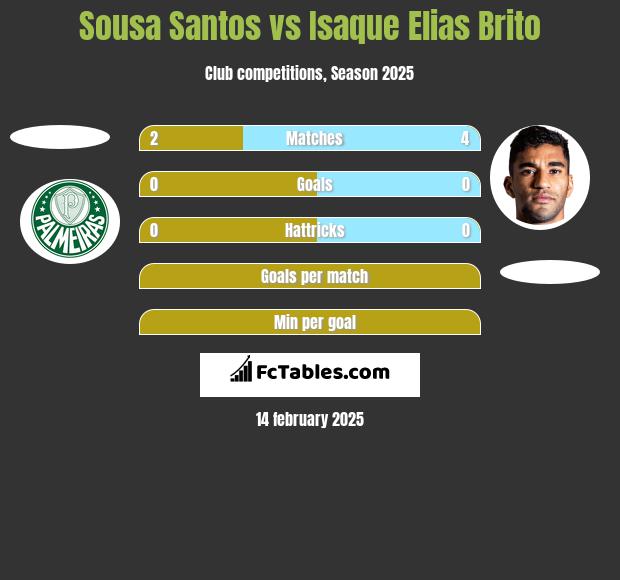 Sousa Santos vs Isaque Elias Brito h2h player stats