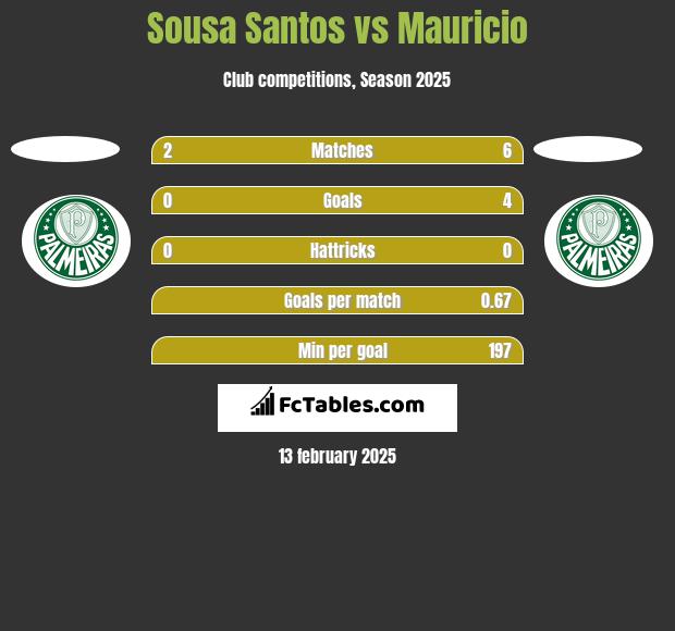 Sousa Santos vs Mauricio h2h player stats