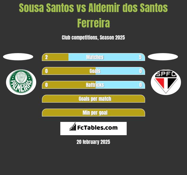 Sousa Santos vs Aldemir dos Santos Ferreira h2h player stats