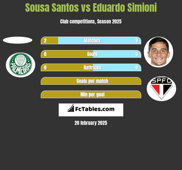 Sousa Santos vs Eduardo Simioni h2h player stats