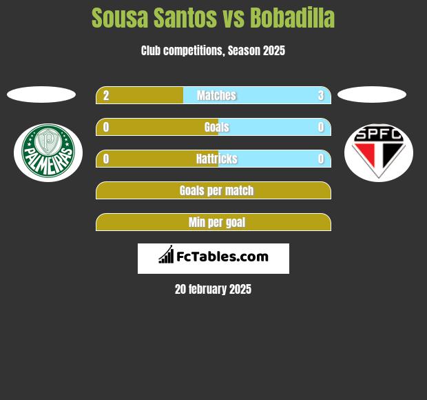 Sousa Santos vs Bobadilla h2h player stats