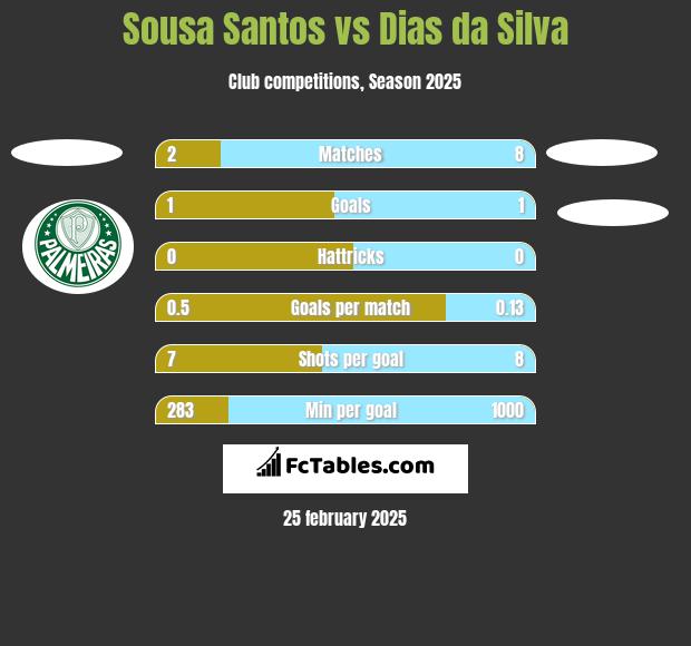 Sousa Santos vs Dias da Silva h2h player stats