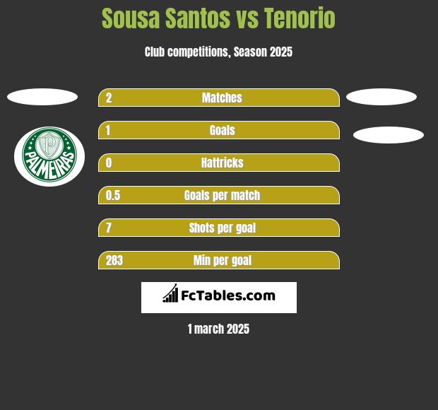 Sousa Santos vs Tenorio h2h player stats