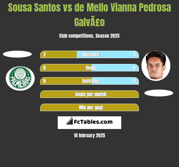 Sousa Santos vs de Mello Vianna Pedrosa GalvÃ£o h2h player stats