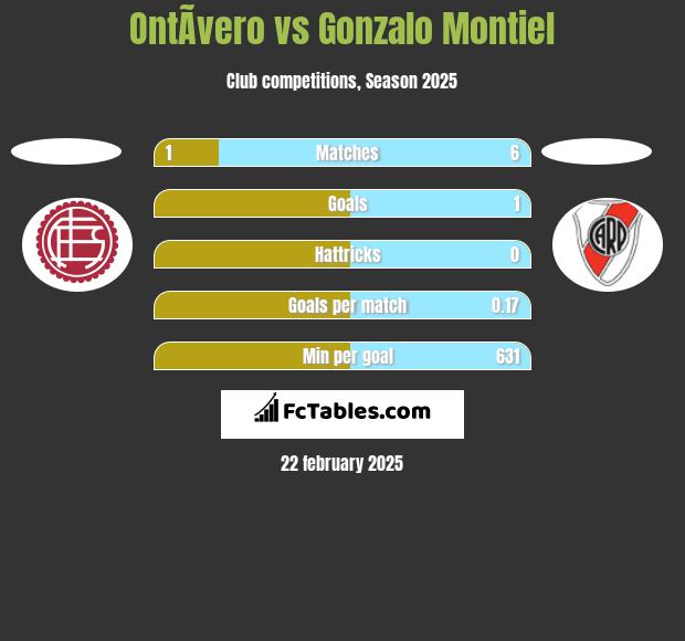 OntÃ­vero vs Gonzalo Montiel h2h player stats