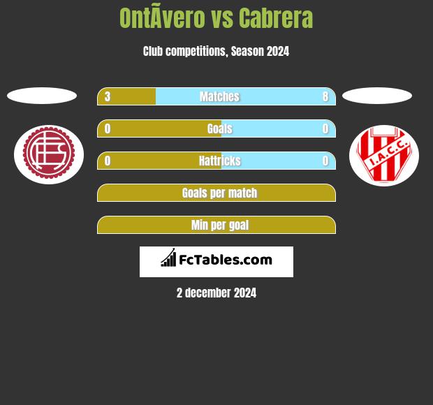 OntÃ­vero vs Cabrera h2h player stats